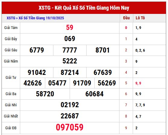 Xem lại kết quả XSTG kỳ trước ngày 19/10/2025 chi tiết