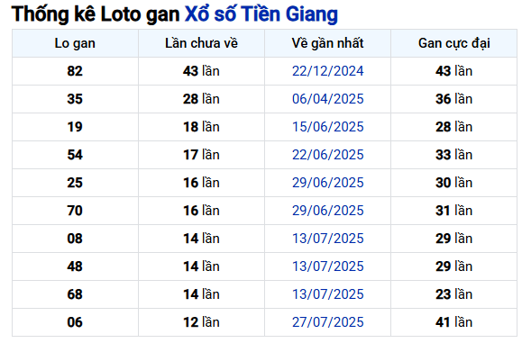 Thống kê lô gan xổ số Tiền Giang hôm nay siêu chuẩn