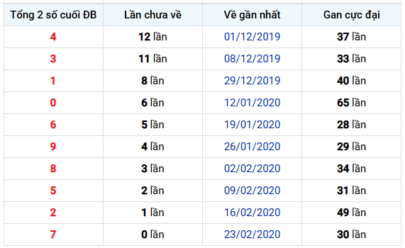 Thống kê tổng giải đặc biệt lâu chưa về XSTG ngày 26/10/2025