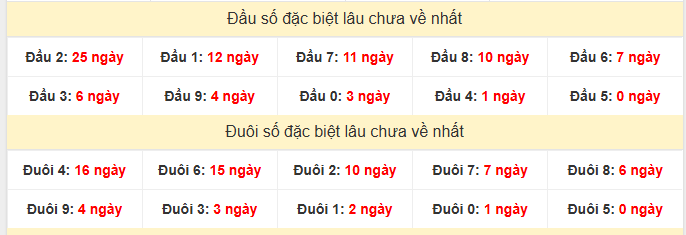 Thống kê đầu đuôi đặc biệt XSKH lâu chưa về