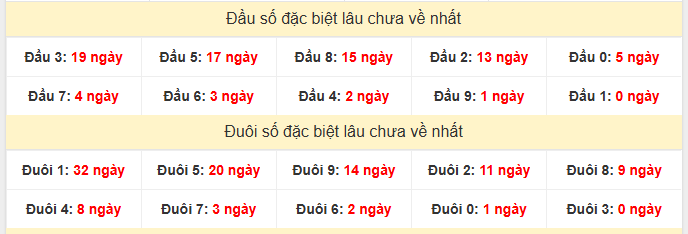 - Thống kê đầu đuôi đặc biệt XSGL lâu chưa về