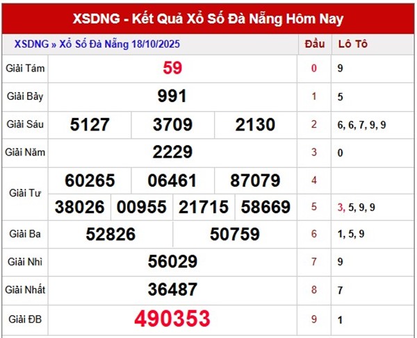 Dự đoán XSDNG 15/10/2025 tham khảo số đẹp Đà Nẵng