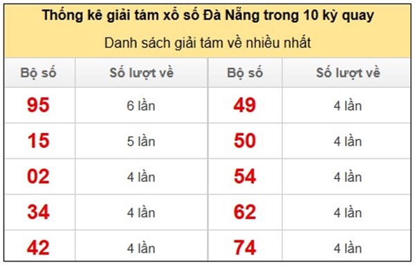 Dự đoán XSDNG 15/10/2025 tham khảo số đẹp Đà Nẵng