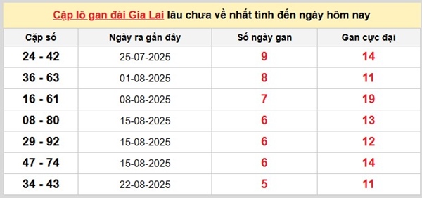 Thống kê xổ số Gia Lai ngày 3/10/2025 chính xác