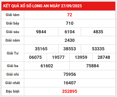 Thống kê giải đặc biệt xổ số Long An 4/10/2025 thứ 7