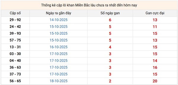 Dự đoán XSMB 23/10/2025 tham khảo MB 23/10 thứ 5