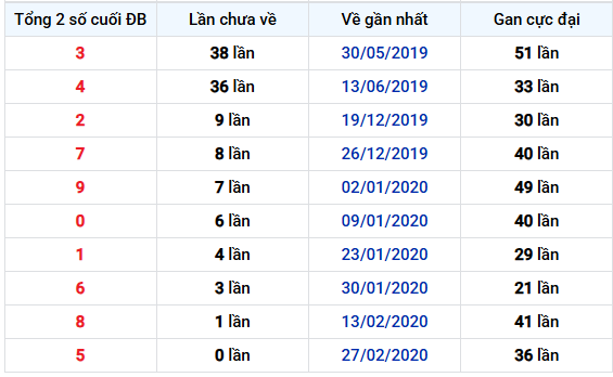 Thống kê tổng 2 số cuối GDB XSAG lâu chưa về tính đến 13/11/2025