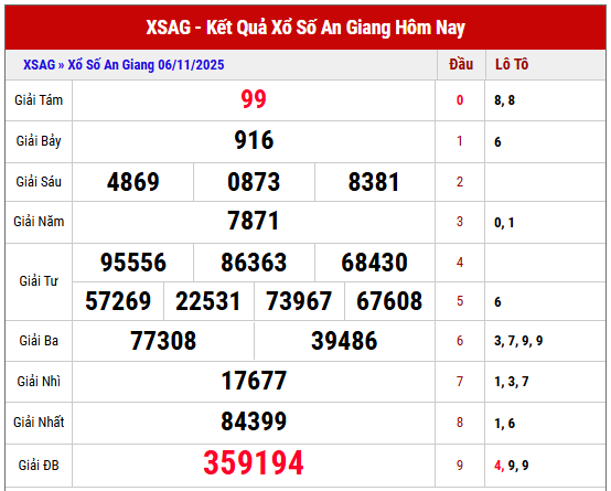 Xem lại kết quả XSAG kỳ trước ngày 6/11/2025 chi tiết