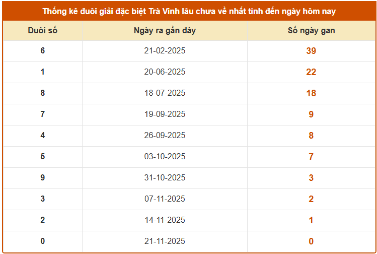 Thống kê đuôi GDB xổ số Trà Vinh ngày 28/11/2025 lâu chưa về