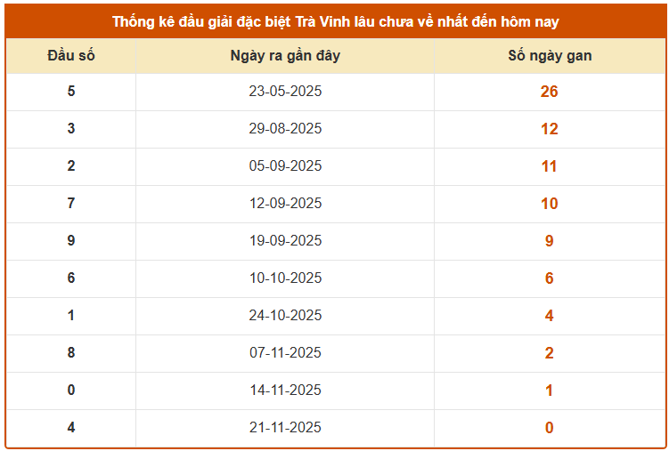 Thống kê đầu GDB xổ số Trà Vinh ngày 28/11 lâu chưa về
