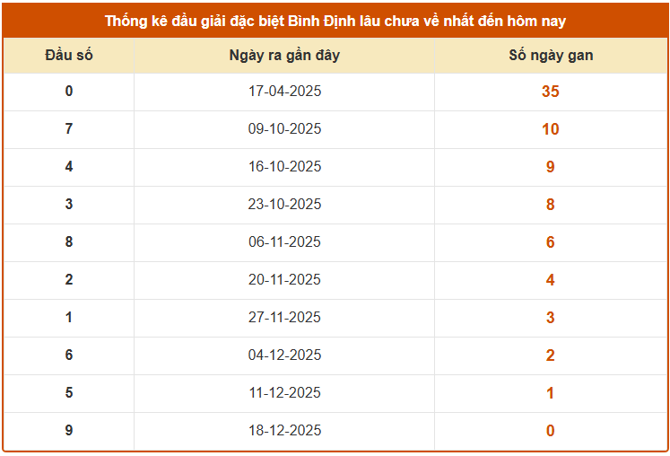 Thống kê đầu giải đặc biệt XS Bình Định lâu chưa về tính đến 25/12/2025