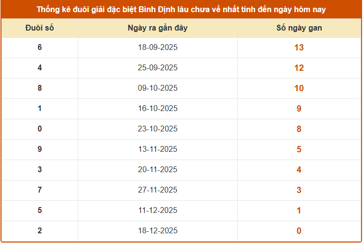 Thống kê đuôi giải đặc biệt XSBDI lâu chưa về tính đến thứ 5 ngày 25/12/2025
