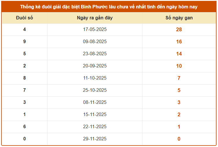 Thống kê đuôi giải đặc biệt XSBP lâu chưa về tính đến 6/12/2025
