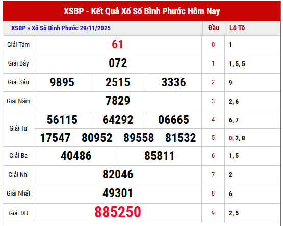 Phân tích kết quả XSBP kỳ trước ngày 29/11/2025 chi tiết