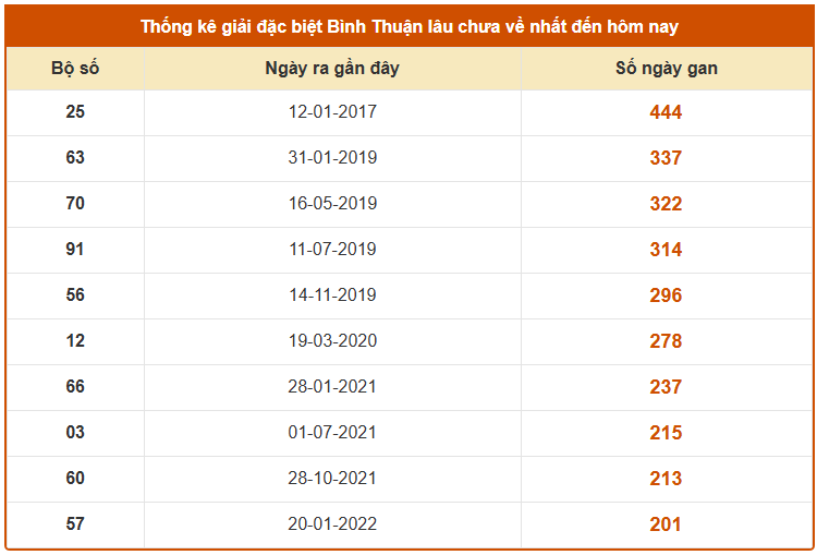 Thống kê giải đặc biệt xổ số Bình Thuận lâu chưa về ngày 4/12/2025