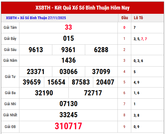 Phân tích kết quả XSBTH kỳ trước ngày 27/11/2025 chi tiết
