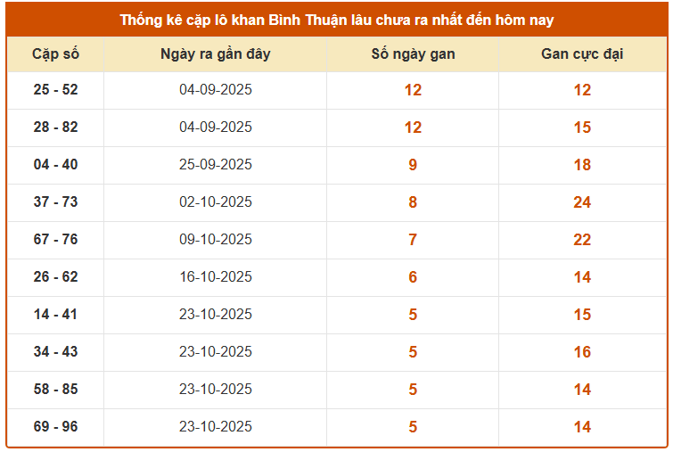 Thống kê cặp lô gan XS Bình THuận ngày 4/12/2025