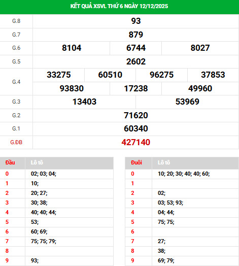 Tham khảo XSVL ngày 19/12/2025 hôm nay thứ 6 may mắn
