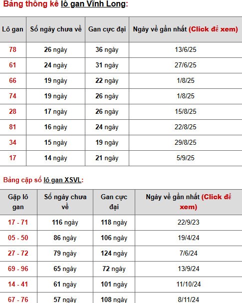 Tham khảo XSVL ngày 19/12/2025 hôm nay thứ 6 may mắn