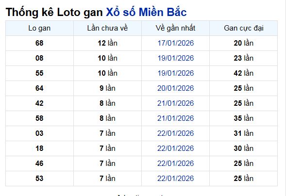 Thống kê lô gan XSMB ngày 1/2/2026