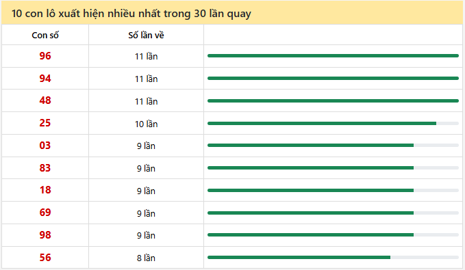 - Thống kê 10 con lô xuất hiện nhiều nhất trong 30 lần quay ngày 5/2/2026