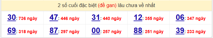- Thống kê 2 số cuối đặc biệt (đề gan) lâu chưa về nhất ngày 12/2/2026