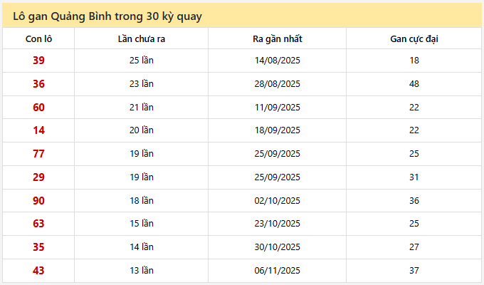 - Lô gan Quảng Bình trong 30 kỳ quay ngày 5/2/2026