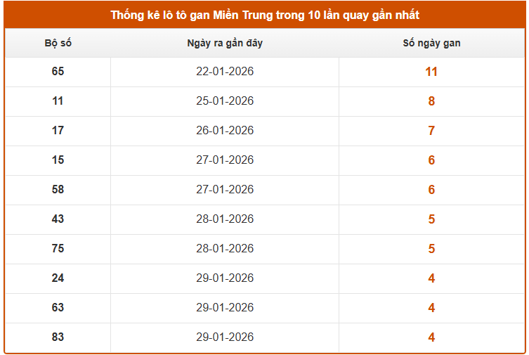 Thống kê lô gan XS Miền Trung hôm nay thứ 5 ngày 5/2