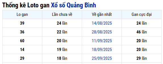 Thống kê XS Quảng Bình ngày 05/02/2026