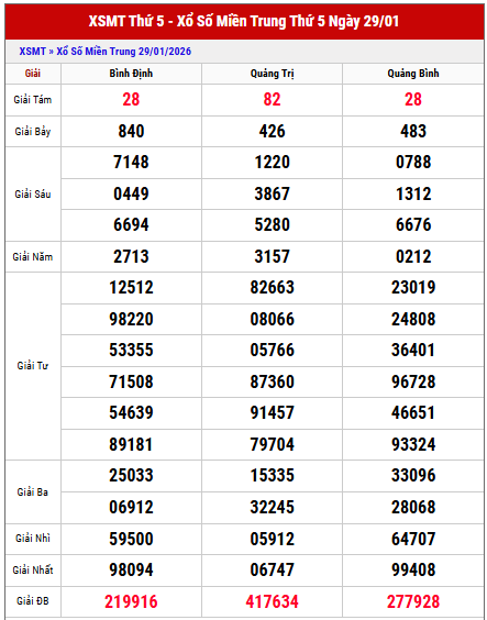 Xem lại kết quả xổ số Miền Trung tuần trước miễn phí