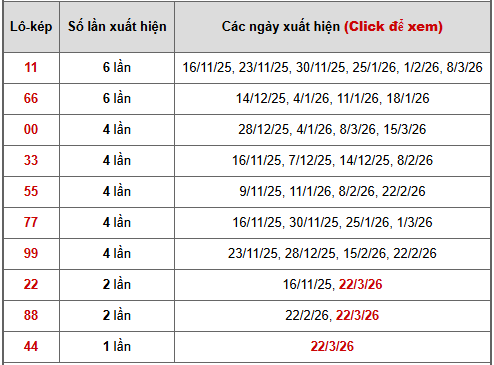 - Bảng thống kê lô kép Đà Lạt ngày 29/3/2026 