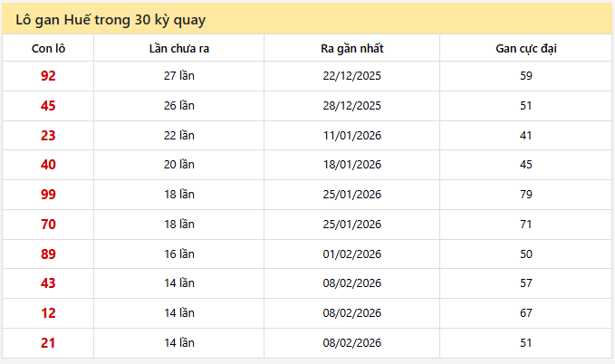 - Lô gan Huế trong 30 kỳ quay ngày 30/3/2026