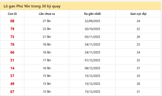 - Lô gan Phú Yên trong 30 kỳ quay ngày 30/3/2026