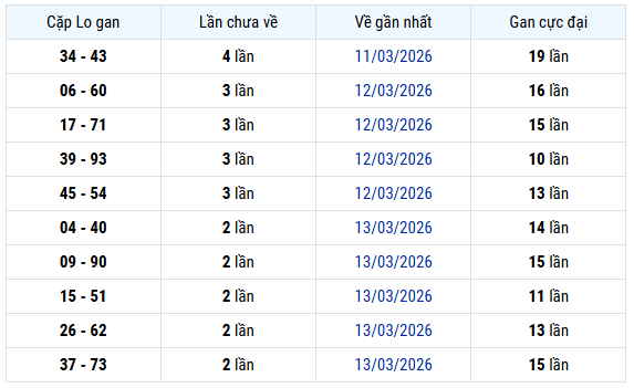 Thống kê cặp lô gan Miền Bắc tính đến ngày 18/3/2026 chính xác