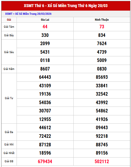 Xem lại kết quả xổ số Miền Trung thứ 6 tuần trước chi tiết