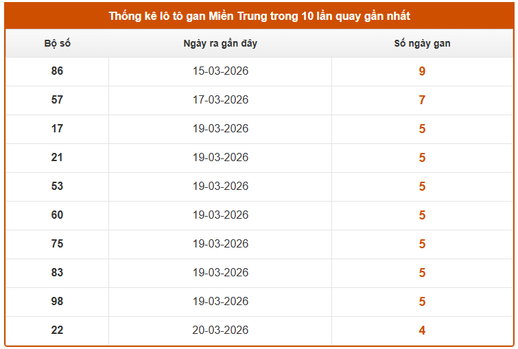 Thống kê lô gan XS Miền Trung ngày 27 tháng 3 thứ 6 miễn phí