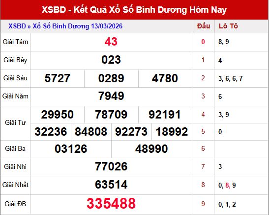 Kết quả xổ số Bình Dương ngày 13/3/2026