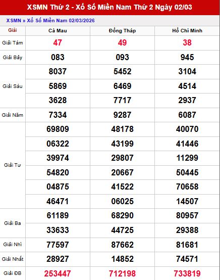 Đánh giá tổng quan XS Miền Nam ngày 2/3/2026