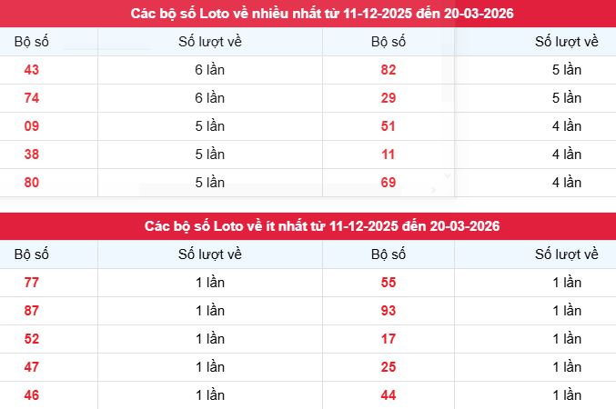 Phân tích, thống kê tần suất lô tô xsbd ngày 20/3/2026