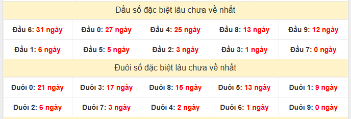 - Thống kê đầu đuôi đặc biệt XSDL 29/3/2026