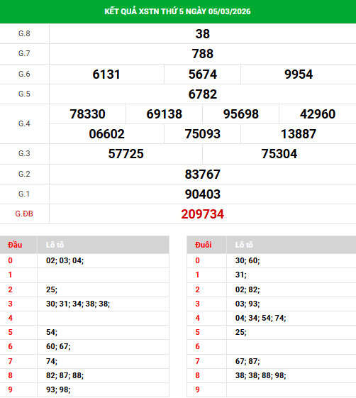 Dự đoán xổ số Tây Ninh ngày 12/3/2026 chính xác