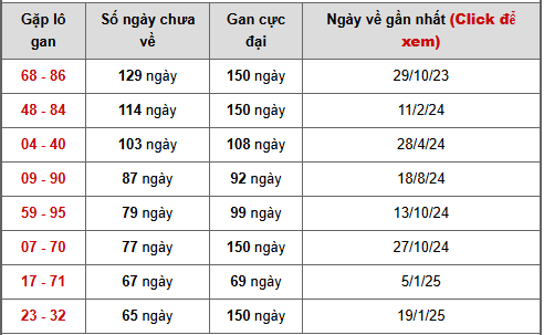 - Bảng cặp số lô gan XSKG ngày 26/4/2026