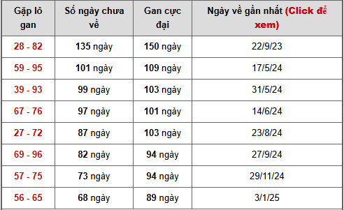 - Bảng cặp số lô gan XSTV ngày 1/5/2026