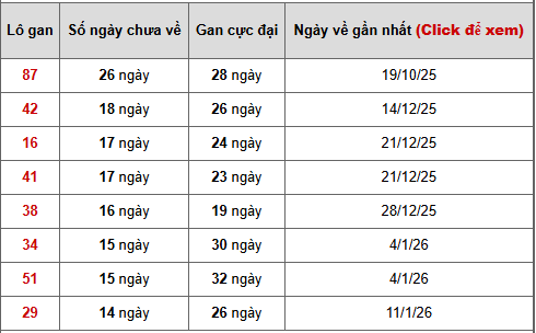 - Bảng thống kê lô gan Kiên Giang ngày 26/4/2026