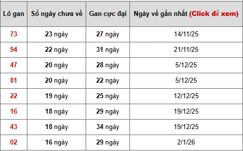 - Bảng thống kê lô gan Trà Vinh ngày 1/5/2026