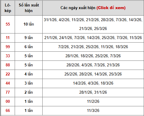 - Bảng thống kê lô kép Đà Nẵng ngày 4/4/2026