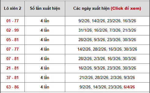 - Bảng thống kê xiên 2 lô xiên Hồ Chí Minh ngày 11/4/2026