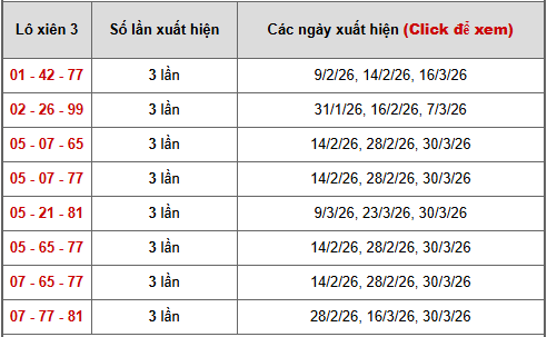 - Bảng thống kê xiên 3 lô xiên XSHCM ngày 11/4/2026
