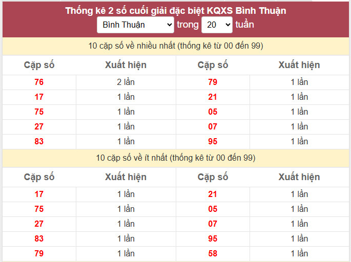 - Thống kê 2 số cuối giải đặc biệt KQXS Bình Thuận ngày 16/4/2026