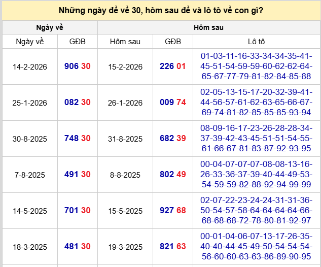 Thống kê đề về 30 hôm sau về con gì theo kết quả gần nhất